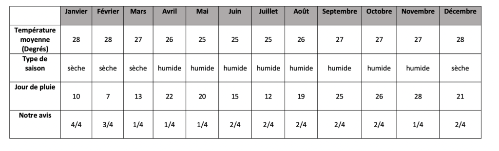 Préparer son voyage au Burundi