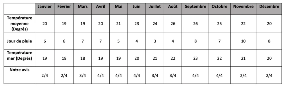 Préparer son voyage à Madère